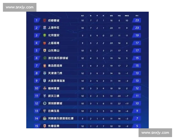 中超第 28 轮传球榜:国安 88.4% 登顶,赛季 9 度霸榜 中超第 28 轮传球榜:国安 88.4% 登顶,赛季 9 度霸榜